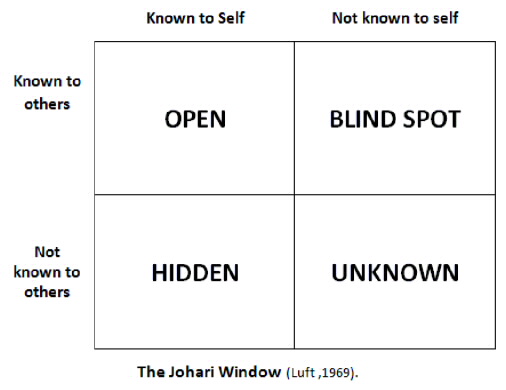 Source: http://www.totheedgecoaching.com/2014/05/relationship-building-through-the-johari-window/